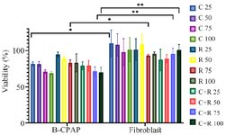 <p>Figure 1. Effect of lactobacilli supernatant on B-CPAP cell viability (%). MTT-based viability assay of fibroblast and B-CPAP culture after 3 hr in contact with a spectrum of different concentrations of L. rhamnosus-GG (R) and L. casei&ndash;ATCC-393 (C) and a combination of two bacterial strains (C+R). The t-test was used to calculate statistical significance with p&le;0.05 being considered significant.</p>