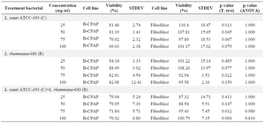 <p>Table 1. Effect of lactobacilli supernatant on B-CPAP and fibroblast cells viability</p>
<p>Concentration-dependent cytotoxic effects of probiotics <em>L. rhamnosus</em>-GG (R) and <em>L. casei</em> &ndash;ATCC-393 (C) on B-CPAP (cancer cell line) and comparison with fibroblasts. The table reported the maximum effect (% viability) calculated per each cell type tested. N = 3. Values are presented as Mean &plusmn; SD.</p>