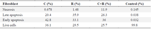 <p>Table 2. Results of induction of apoptosis and necrosis in fibroblast by bacteria</p>