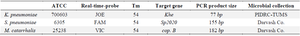 <p>Table 1. Data of Real-time</p>
<p>Pediatric Infectious Disease Research Center (PIDRC), Tehran University of Medical Sciences (TUMS).</p>