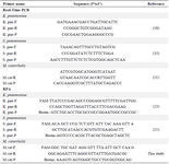 <p>Table 2. The primers and probes used in this study</p>
<ol>
<li><em> pne: K. pneumoniae; S. pne: S. pneumoniae; M.cat: M. catarrhalis.</em></li>
</ol>