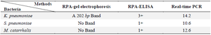 <p>Table 4. Comparison between RPA-ELISA, RPA-gel electrophoresis and real-time PCR</p>