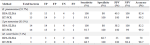 <p>Table 5. Comparison between RPA-ELISA&rsquo;s sensitivity and specificity with real-time PCR</p>
<p>Each bacteria&rsquo;s prevalence has been shown in parenthesis; TP: True Positive; FP: False Positive; TN: True Negative; FN: False Negative; PPV: Positive Predictive Value; NPV: Negative Predictive Value.</p>