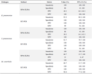 <p>Table 6. Comparison between RPA-ELISA&rsquo;s metric based on CI</p>