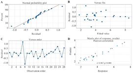 <p>Figure 3. Diagnostic Plots for the Quadratic Models. A) Normal Probability Plot: This plot demonstrates that the residuals&mdash;the differences between observed and predicted values&mdash;are normally distributed. The alignment of points along the reference line supports the assumption of normality. B) Versus Fits Plot: This plot exhibits an ideal pattern, with residuals randomly dispersed around zero. The absence of any systematic trends or patterns indicates that the model fits the data well. C) Versus Order Plot: This plot was used to detect any time-dependent patterns or autocorrelation. The random scattering of residuals suggests no issues related to the order of observations. D) Matrix Plot of Response and Predictors: This plot presents a strong correlation matrix between the response variable and the predictors. It highlights the relationships and dependencies among the variables, indicating a well-structured model.</p>