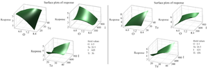 <p>Figure 5. A three-dimensional response surface illustrates the expression of RfxCas13d. This figure examines the impact of two variables while maintaining the other two at zero levels. I (IPTG concentration), Te (temperature), O (OD600 <em>nm</em> before induction), and Ti (post-induction time).</p>