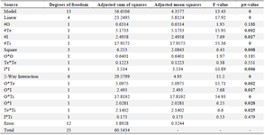 <p>Table 2. Investigation of variance (ANOVA) for the full quadratic model concerning RfxCas13d production is detailed</p>
<p># I (IPTG concentration), Te (Temperature), O (OD600 <em>nm</em> before induction), and Ti (post-induction time).</p>