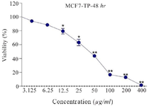 <p>Figure 1. <em>T.&nbsp; persicum</em> extract reduces cancer cell viability. MCF-7 cells were treated with different concentrations of <em>T. persicum</em> extract for 48 <em>hr</em>, and then cell viability was measured by MTT test. The results are the mean&plusmn;standard deviation of three separate experiments in which each treatment was repeated in 10 wells (*p&lt;0.05; ** p&lt;0.01; <em>vs</em>. control).</p>
