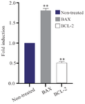 <p>Figure 3. Real-time PCR experiments were conducted to measure the mRNA levels of the <em>BAX</em> and <em>BCL2</em> genes in the MCF-7 cells, which were treated with the ethyl acetate extract of <em>T. persicum</em>. MCF-7 cells were treated with 50 <em>&mu;g/ml</em> of the extract for 48 <em>hr</em>. Total RNA was collected from different sets of cells and was used for real-time PCR experiments. Data are normalized to the average mRNA levels of GAPDH. The shown data are mean&plusmn;SD of three independent experiments (*p&lt;0.05 and **p&lt;0.01 <em>vs</em>. control).</p>