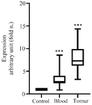 <p>Figure 2. The mean expression of hsa_circ_0052112 in tissue and blood samples of breast cancer patients compared to normal control. Data were normalized by <em>&beta;-actin </em>gene expression.</p>
<p>ANOVA test. p&lt;0.0001.</p>
