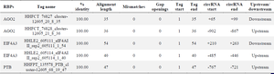 <p>Table 3. RNA-binding protein sites matching flanking regions of circRNA hsa_circ_0052112</p>