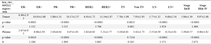 <p>Table 5. Mean expression of hsa_circ_0052112 in different pathological conditions and hormone receptor status in breast cancer patients</p>
<p>p-value, and Effect size were calculated using T-test and Cohen's d test, respectively.</p>