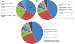 <p>Figure 1. Overview of the universities affiliated with (A) professors and (B) students/graduates, as well as (C) a depiction of the company's field of activity.</p>