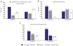 <p>Figure 3. Students&rsquo;/graduates&rsquo; and professors&rsquo; satisfaction with practical courses and their attitude regarding (A) the desired level of practical course effectiveness, (B) optimal lab facility, and (C) institutional infrastructure.</p>