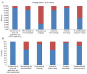 <p>Figure 4. The relevance of suggested new courses with the Master&rsquo;s Medical Biotechnology objectives as well as the needs of employees from students/graduates (A) and professors (B) point of view.</p>