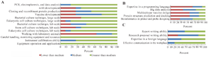 <p>Figure 5. In-demand skill sets and competency areas for a career. (A) Wet laboratory skills, (B) Dry laboratory skills, (C) Individual attributes.</p>