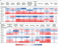 <p>Table 3. Alignment of (A) core-specialized course syllabi and (B) Optional-compensatory course content with overall goals of the Master&rsquo;s academia program</p>