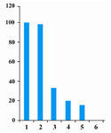 Figure 1. Relative Q-PCR of miR-155 level in PC12 cell line. (1) Control PC12 cells. (2) PC12 cells transfected by 75 nM of scramble. (3) PC12 cells transfected by 25 nM of anti miR-155(4) PC12 cells transfected by 50 nM of anti miR-155(5) PC12 cells transfected by 75 nM of anti miR-155