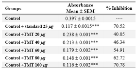 Table 1. In vitro nitric oxide scavenging activity of 70% ethanol extract of tubers of M.tuberosa
(Values expressed as absorbance are the mean ± SEM, n= 3, Significance *** p<0.001 compared to control, Std: Sodium metabisulphate) 
