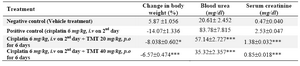 Table 2. Effect of 70% ethanol extract of M.tuberosa tubers in cisplatin induced renal damage in rats 
(Values are mean ± SEM, n=6, Significance *p<0.05, **p < 0.01 and ***p<0.001 compared to control) 
