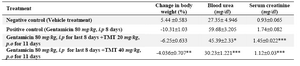 Table 3. Effect of 70% ethanol extract of M.tuberosa tubers in gentamicin induced renal damage in rats
(Values are mean ± SEM, n=6, Significance *p<0.05, **p < 0.01 and ***p<0.001 compared to control) 

