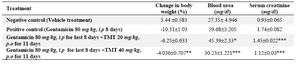 Table 3. Effect of 70% ethanol extract of M.tuberosa tubers in gentamicin induced renal damage in rats
(Values are mean ± SEM, n=6, Significance *p<0.05, **p < 0.01 and ***p<0.001 compared to control) 
