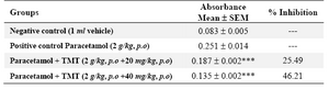 Table 6.  Effect of 70% ethanol extract of M.tuberosa tubers on tissue lipid peroxidation level in paracetamol induced nephrotoxicity
(Values expressed as absorbance are the mean ± SEM, n= 6. Significance ***p<0.001, compared to paracetamol treatment)
