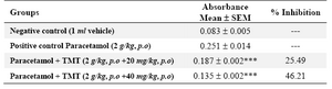 Table 6.  Effect of 70% ethanol extract of M.tuberosa tubers on tissue lipid peroxidation level in paracetamol induced nephrotoxicity
(Values expressed as absorbance are the mean ± SEM, n= 6. Significance ***p<0.001, compared to paracetamol treatment)
