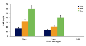 Figure 5. Activity assay of the recombinant AAT Com-mercial plasma-derived AAT were used in 10 and 20 µg concentrations as positive controls 1 and 2; supernatant of non-recombinant X-33 and elution buffer were used as negative controls 1 and 2, respectively; 20 µg of the recombinant AAT from two different clones were used for inhibitory activity analysis. Active AAT inhibited increasing of fluorescence level
