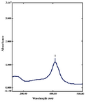 Figure 1. UV-Vis absorption spectra of silver nanoparticles synthesized from Gelidiella acerosa extract by treating 1mM silver nitrate after 48 hr