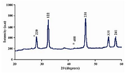 Figure 2. XRD patterns of capped silver nanoparticles synthesized by treating Gelidiella acerosa extract with 
1 mM silver nitrate         

