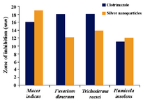 Figure 5. Antifungal activity of silver nanoparticles synthesized by the reduction of silver nitrate with the Gelidiella acerosa extract against some selected fungal pathogens