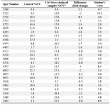 Table 1. Volume changes for 2DE spots reflecting protein expression changes in hippocampus of 1 hr stress-induced rats compared with the control group

٭CV: The coefficient of variation (Coef. Variation) is the dispersion divided by the central tendency. It measures the relative variability of the spots in a match by correcting for the magnitude of the data values, thus giving a measure that has no units. The critical value for p = 0.05 is 2.776.  The numbers reported in this table are values above 2.77.
