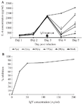 <p>Figure 4. Neutralizing activity of anti-IL-6 IgY <em>in vitro</em> using HCoV-OC43-infected cells. A) Levels of secreted IL-6 from MRC-5 cells infected with HCoV-OC43 at an MOI of 0.1, before and after treatment with anti-IL-6 IgY. Various concentrations of anti-IL-6 IgY were infected to virus-infected cells on day 3 post-infection, and IL-6 levels in the supernatant were determined by ELISA. Asterisks indicate statistical significance at p&lt;0.05. B) Inhibition of IL-6 production by HCoV-OC43-infected MRC-5 cells after incubated with anti-IL-6 IgY.</p>
