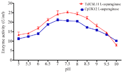 <p>Figure 2. Effect of pH on L-ASNase activity.</p>
