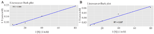 <p>Table 5. L-asparaginase SI evaluated on normal and cancer cells</p>
<p>Note: The mean IC<sub>50</sub> and CC<sub>50</sub> values were derived from two independent experiments, as presented in Figures 6 (A-C) and 8 (A-C), with the corresponding IC<sub>50</sub> and CC<sub>50</sub> data provided in Appendix 2.2.</p>