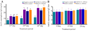 <p>Figure 9. Time course of anti-L-asparaginase IgG (Figure A) and anti-L-asparaginase IgE (Figure B) development in the serum of mice. This figure shows the immunogenic response in Balb/c mice treated with commercial L-asparaginase (positive control), TaIChL11 L-ASNase, CpIJK12 L-ASNase, or saline (negative control) on days 1-13, 14-23, and 24-28. Figure A displays serum IgG levels, while Figure B shows serum IgE levels, with data as mean&plusmn;SD (ng/ml) over time. In Figure A, bars with the same lowercase letter (a-f) show no significant difference across all groups, and bars with the same uppercase letter (A-D) show no difference at the same time point (one-way ANOVA with Dunnett&rsquo;s test, p&gt;0.05). No significant differences were observed in Figure B, indicating no letters.</p>