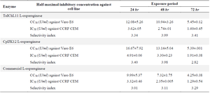 <p>Table 5. L-asparaginase SI evaluated on normal and cancer cells</p>
<p>&nbsp;</p>
<p>Note: The mean IC<sub>50</sub> and CC<sub>50</sub> values were derived from two independent experiments, as presented in Figures 6 (A-C) and 8 (A-C), with the corresponding IC<sub>50</sub> and CC<sub>50</sub> data provided in Appendix 2.2.</p>