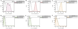<p>Figure 2. The expression of CD44 (A), CD29 (B), CD105 (C), CD14 (D), CD45 (E), and CD34 (F) biomarkers on AD-MSCs.</p>
