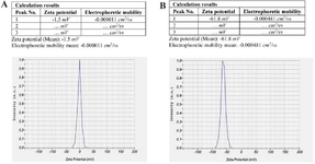 <p>Figure 8. Zeta potential and electrostatic stability of nanoparticles extracted from AD-MSCs in the control group (A) and experimental group (B).</p>