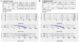 <p>Figure 9. Poly-disperse intensity and Z-average of nanoparticles extracted from AD-MSCs in the control group (A) and experimental group (B).</p>