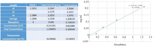 <p>Figure 11. Absorption rate and total protein concentrations of AD-MSCs extracts in different groups.</p>
