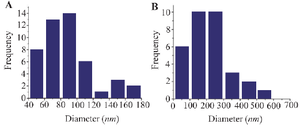 <p>Histogram 1. Frequency and distribution of nanoparticles in the experimental (A) and control (B) groups.</p>