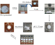 <p>Figure 1. Scheme of obtaining biomedical composite materials based on PLA/HA and modifiers.</p>