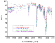 <p>Figure 2. IR spectra of the samples.</p>