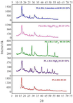 <p>Figure 3. XRD results of the samples.</p>