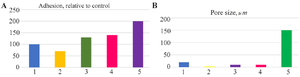 <p>Figure 5. Adhesion (A) properties and porosity (B) of samples: A) 1-control; 2-citric acid; 3-Mg<sub>3</sub>(PO<sub>4</sub>)<sub>2</sub>; 4-CaF<sub>2</sub>; 5-MgF<sub>2</sub>. B) 1-control; 2-citric acid; 3- MgF<sub>2</sub>; 4-CaF<sub>2</sub>; 5-Mg<sub>3</sub>(PO<sub>4</sub>)<sub>2</sub>.</p>