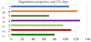 <p>Figure 8. Degradation characteristics of synthesized materials in SBF.</p>