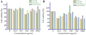 <p>Figure 9. Results of cytotoxicity assays against A549 (A) and L929 (B) cells.</p>