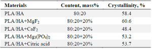 <p>Table 3. Effect of various modifiers on the crystallinity of the samples</p>